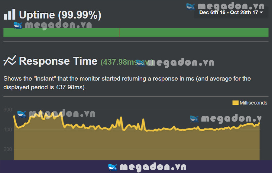 Uptime 99.9%