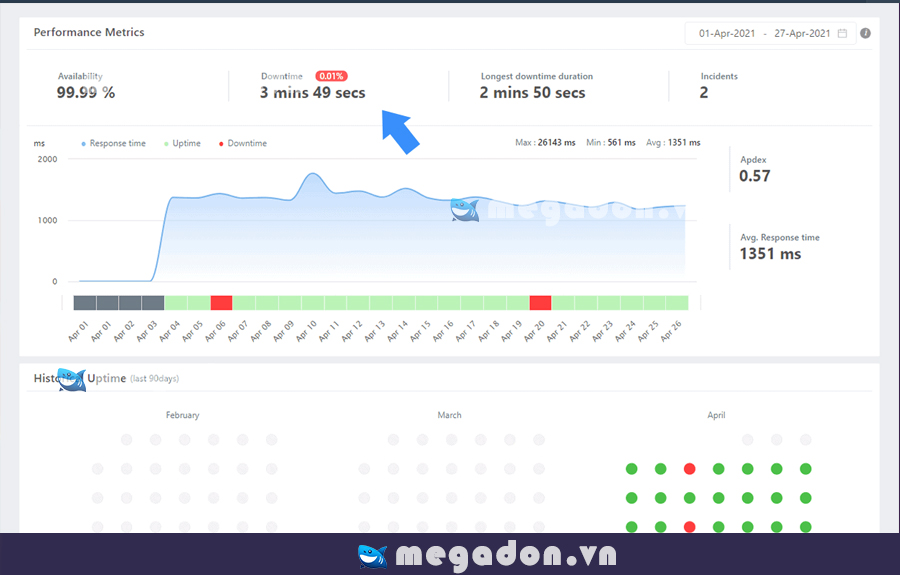 Uptime Azdigi