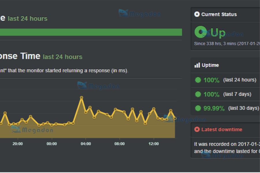 A2 Hosting đảm bảo thời gian Uptime lên đến 99,9%