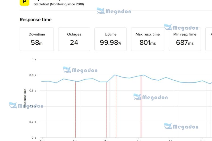 Uptime của Stablehost