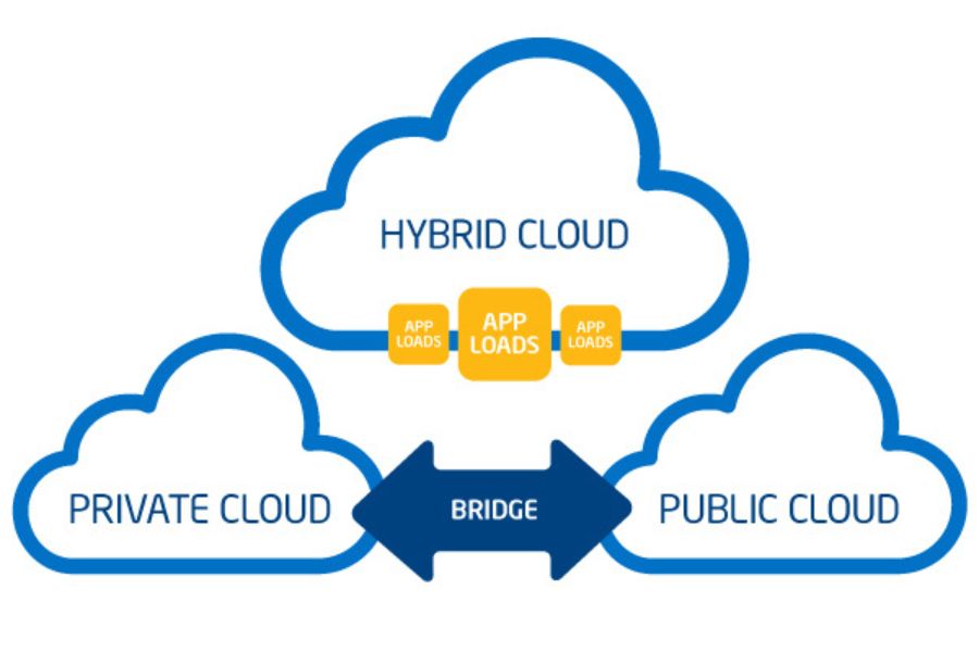 Cloud Hybrid Hosting